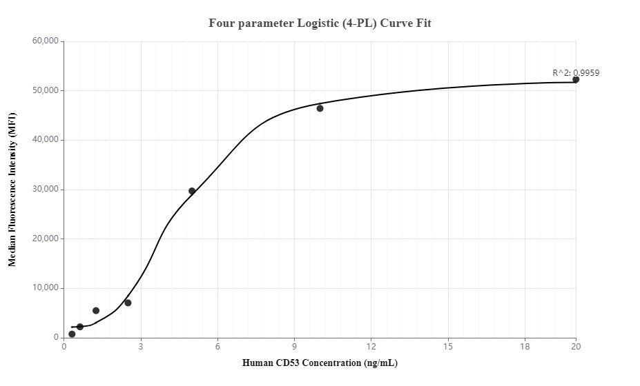 Cytometric bead array standard curve of MP00010-2, CD53 Recombinant Matched Antibody Pair, PBS Only. Capture antibody: 83034-1-PBS. Detection antibody: 83034-4-PBS. Standard: Ag28227. Range: 0.313-20 ng/mL.